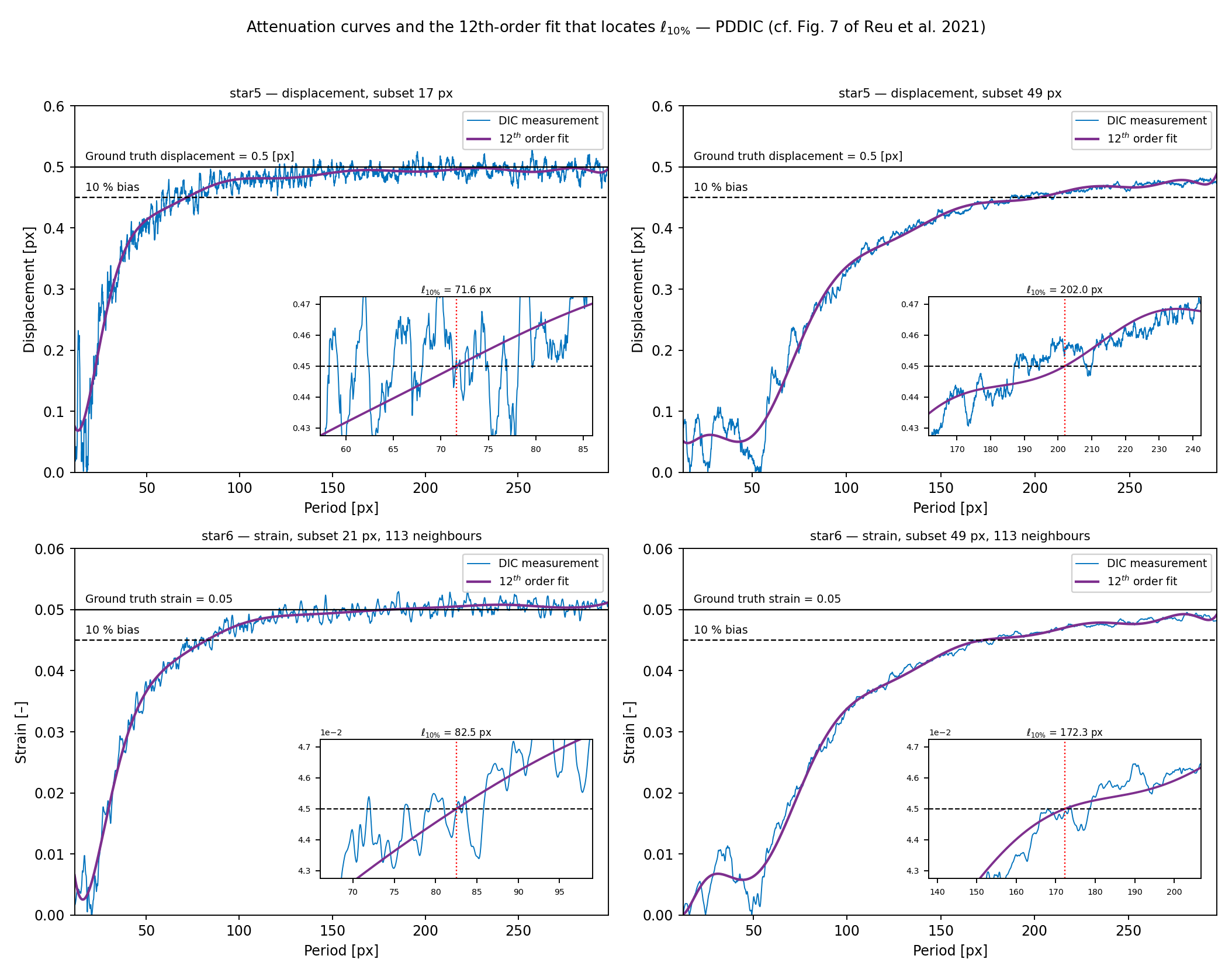 Measured results and the fitted curve used to find the spatial resolution, for four PDDIC settings. Blue is th