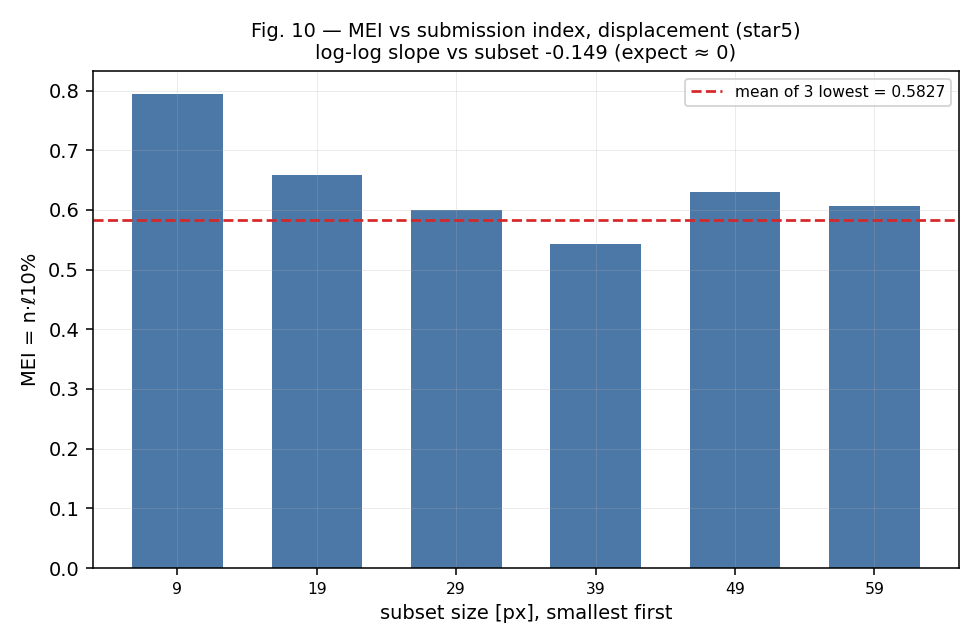 Displacement MEI at each subset size, smallest first. The dashed line marks the average of the three lowest va