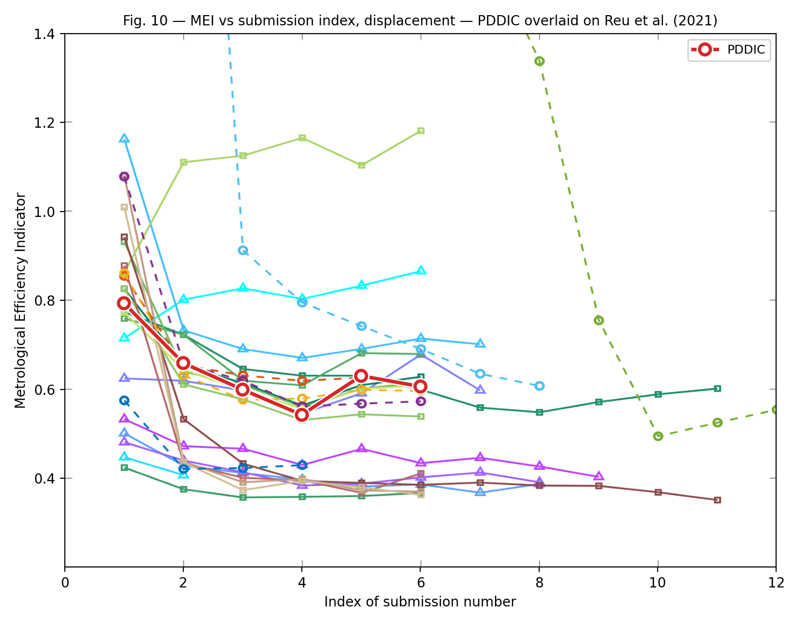 MEI against setting, displacement. The indicator stays level across the range — the behavior the benchmark exp