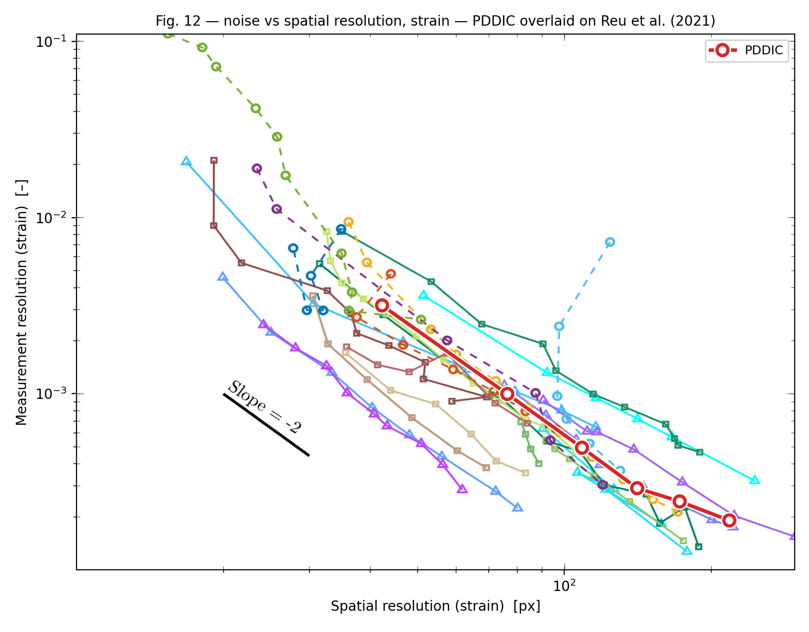 Measurement resolution against spatial resolution, strain. PDDIC runs parallel to the reference slope printed