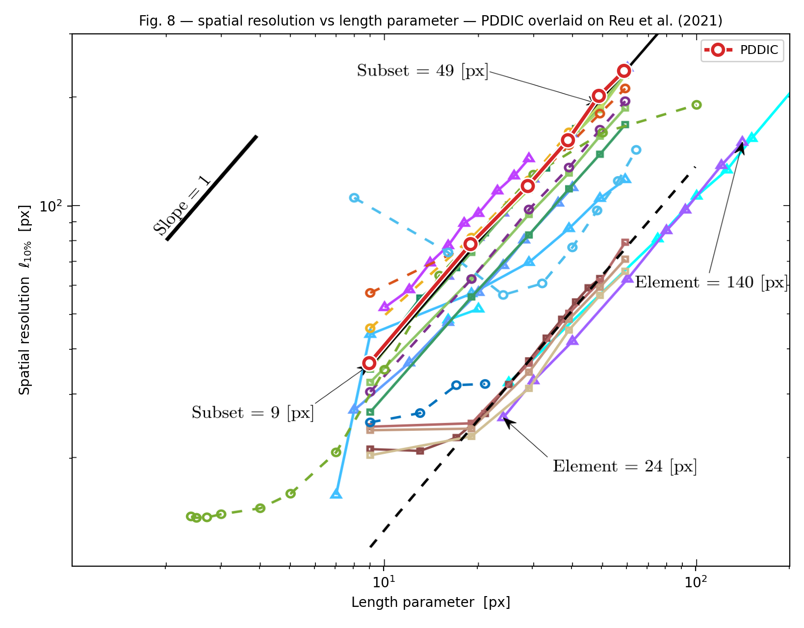 Spatial resolution against subset size, with PDDIC plotted against the published DIC Challenge 2.0 results