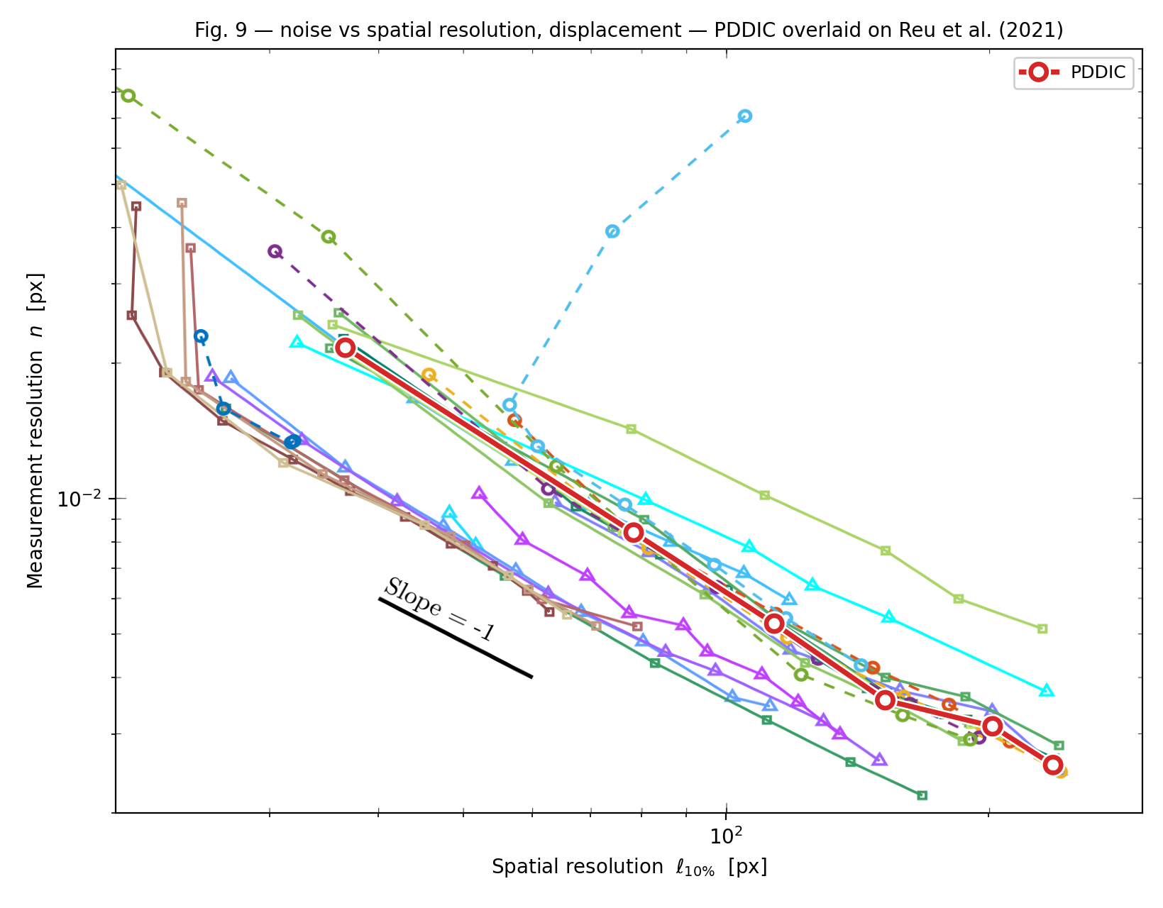 Measurement resolution against spatial resolution, displacement. PDDIC runs through the middle of the publishe