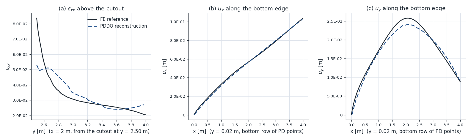 Line plots, circular cutout