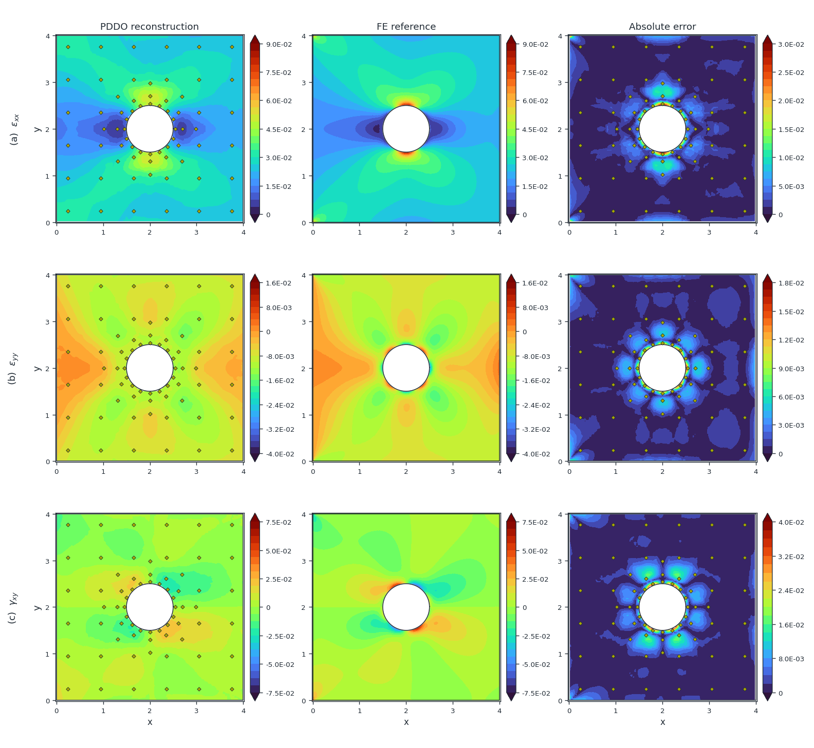 Reconstructed strain fields, the finite element reference and the absolute error for a plate with a circular cutout