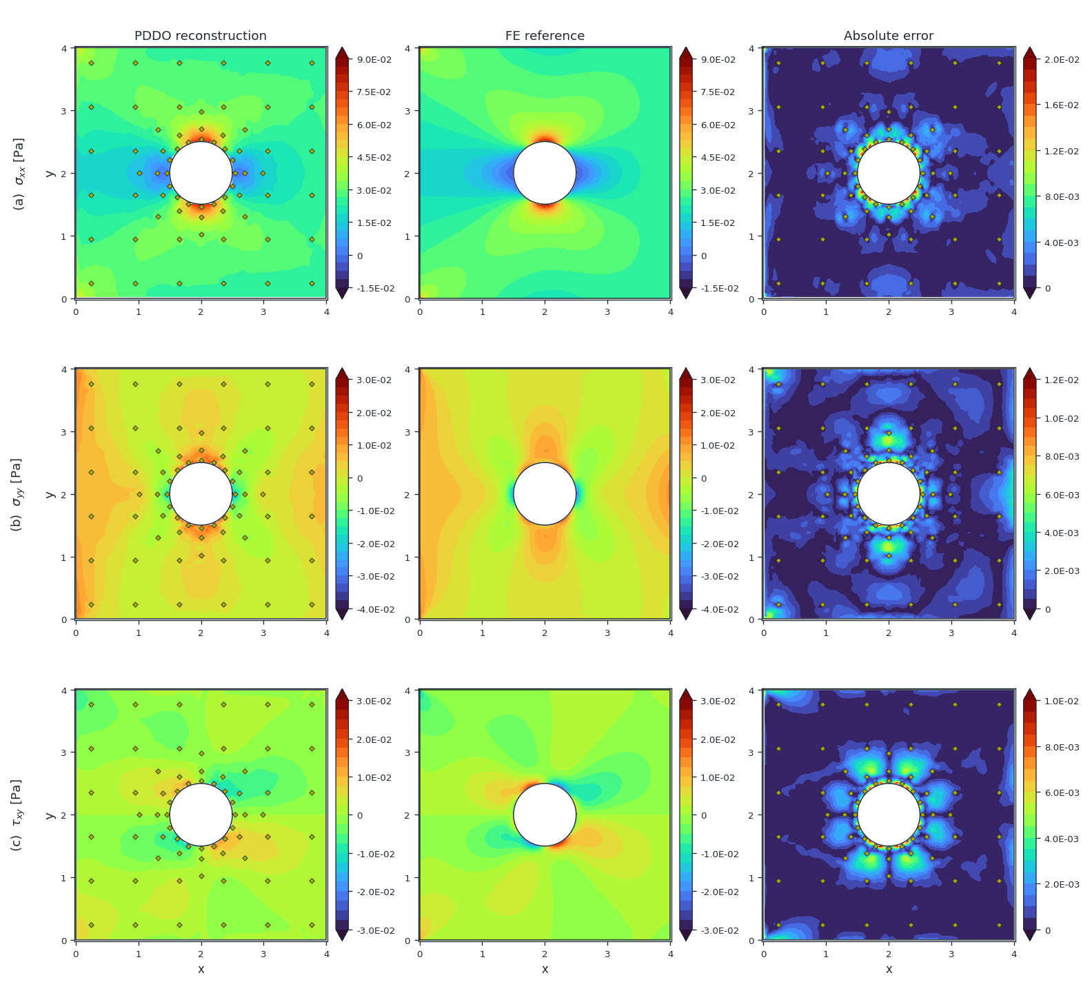 Stress comparison, circular cutout