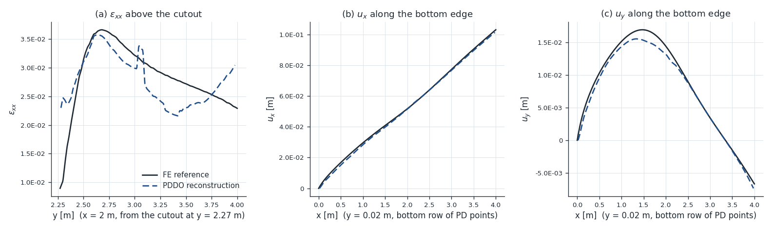 Line plots, inclined elliptical cutout