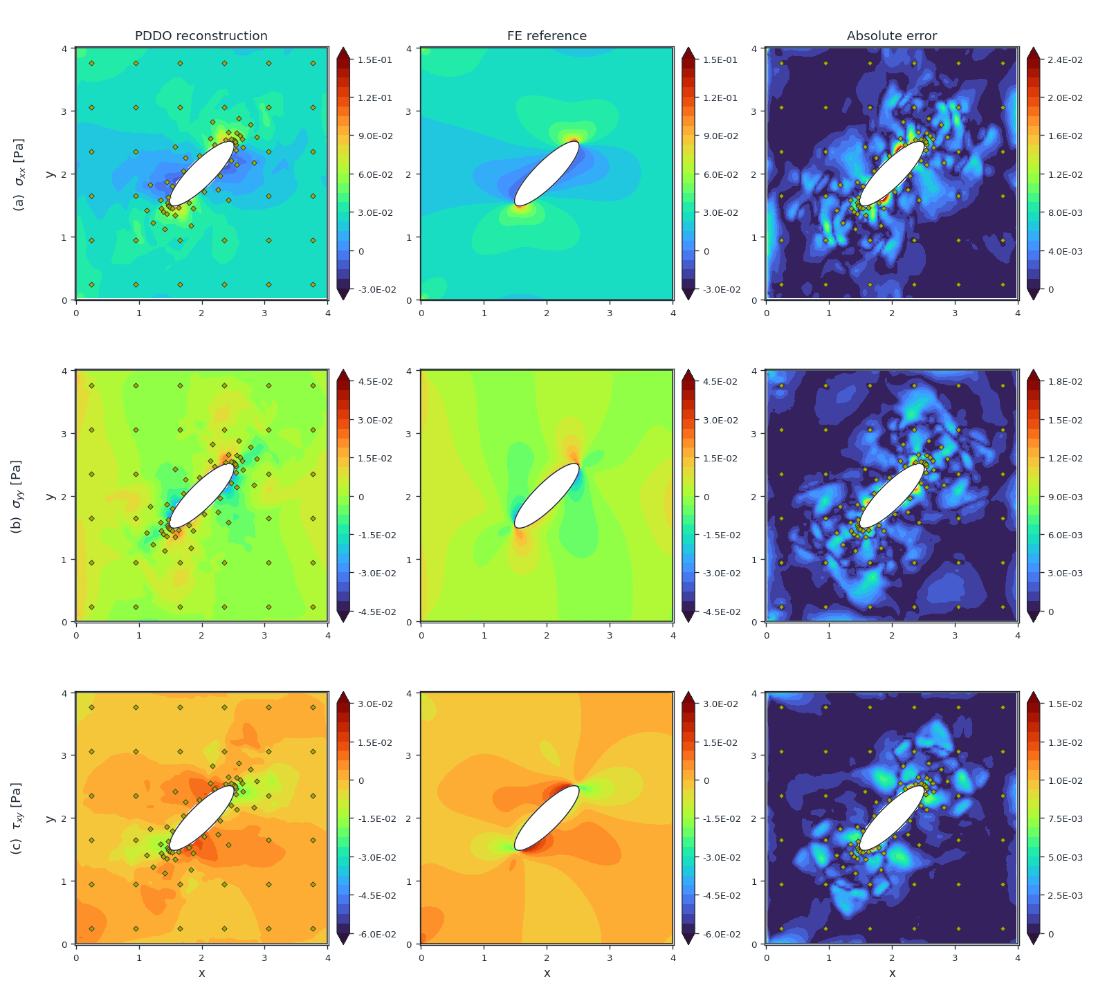 Stress comparison, inclined elliptical cutout